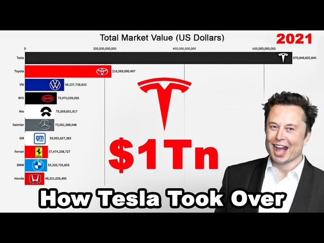 How Tesla became the 1st $1TN car maker!